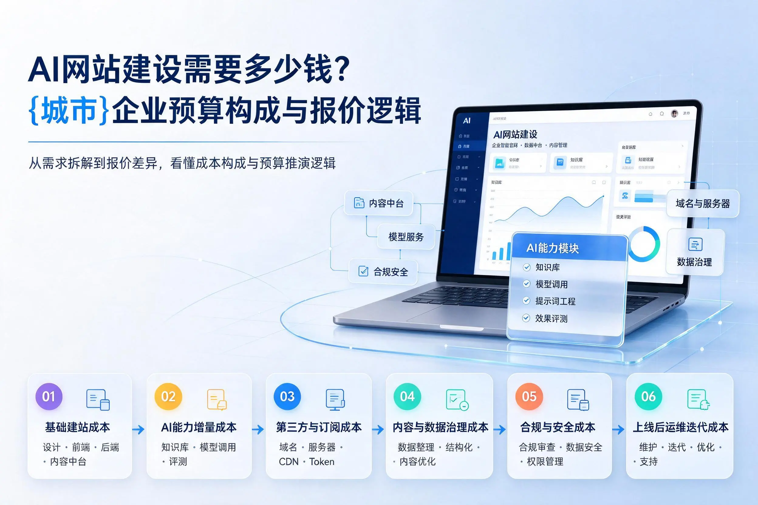 AI网站建设需要多少钱？巴中企业预算构成与报价逻辑