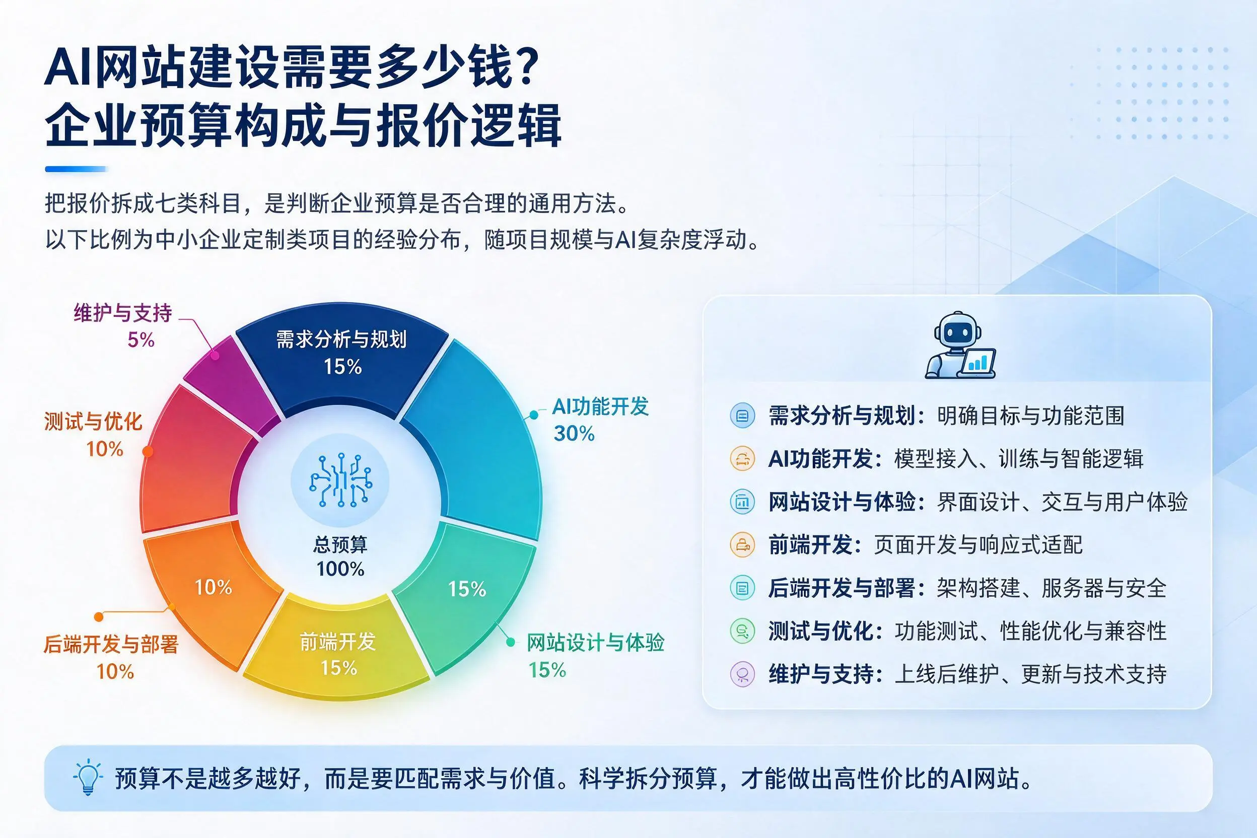 AI网站建设需要多少钱？巴中企业预算构成与报价逻辑