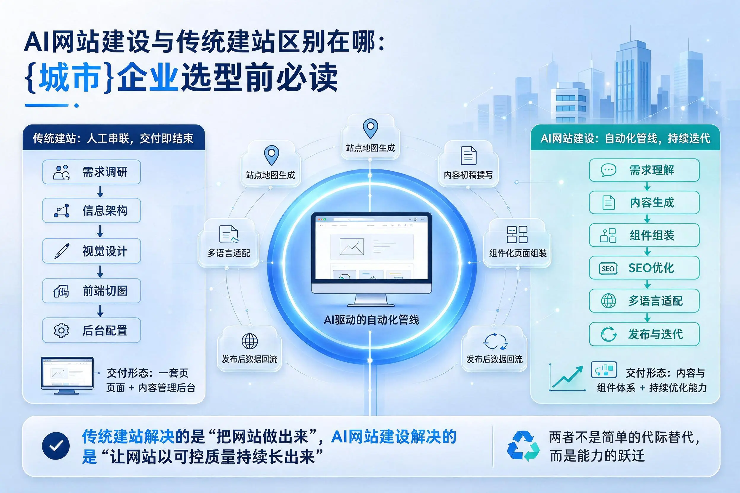 AI网站建设与传统建站区别在哪：巴中企业选型前必读