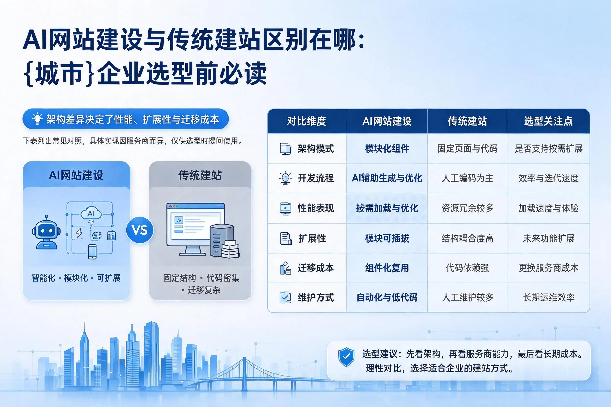 AI网站建设与传统建站区别在哪：巴中企业选型前必读