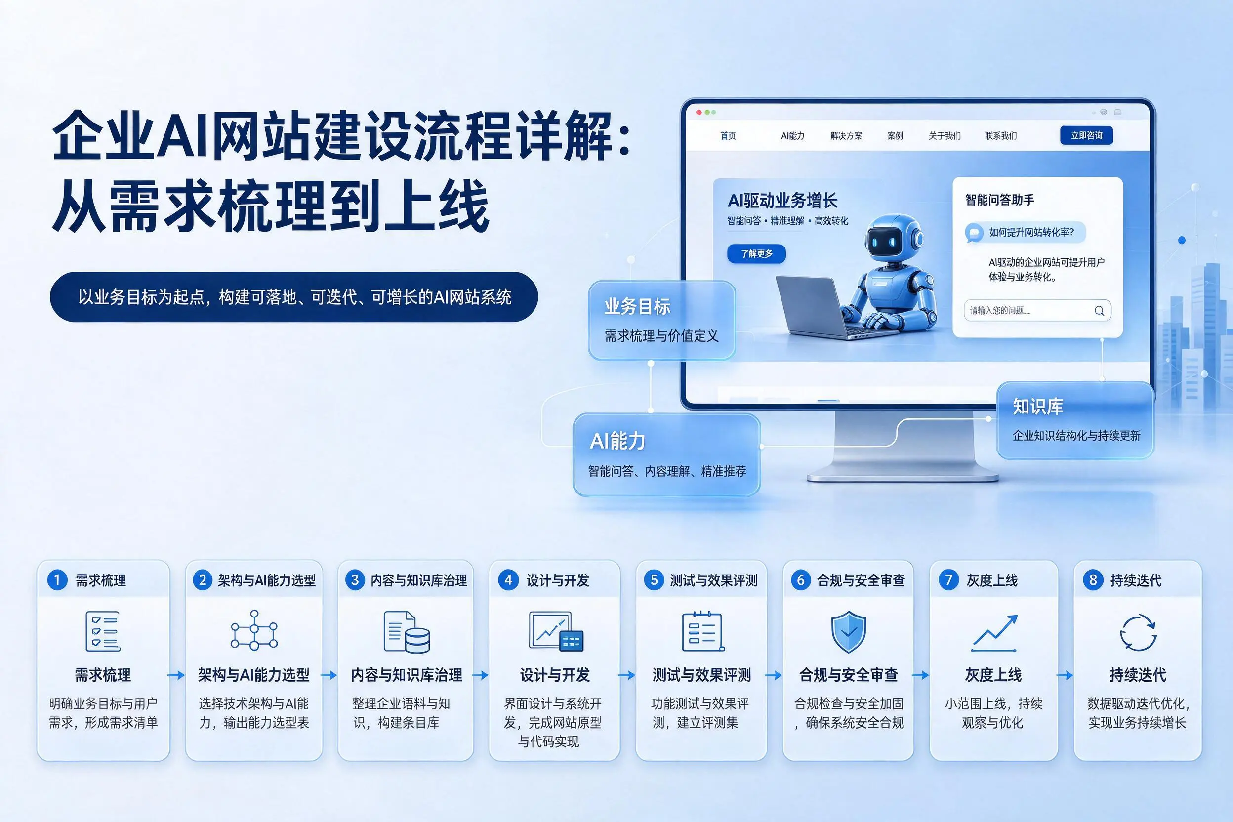 巴中企业AI网站建设流程详解：从需求梳理到上线