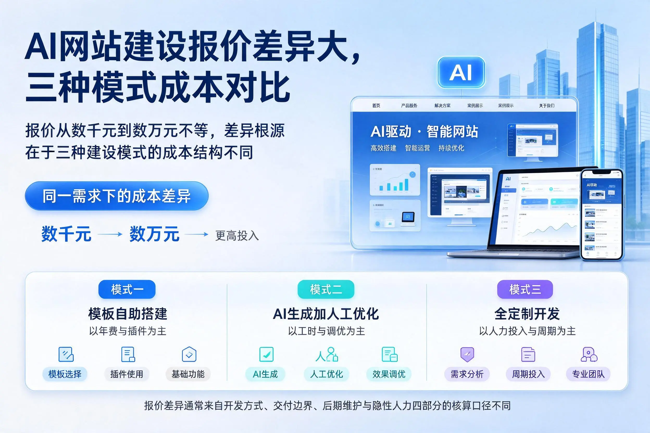巴中AI网站建设报价差异大，三种模式成本对比