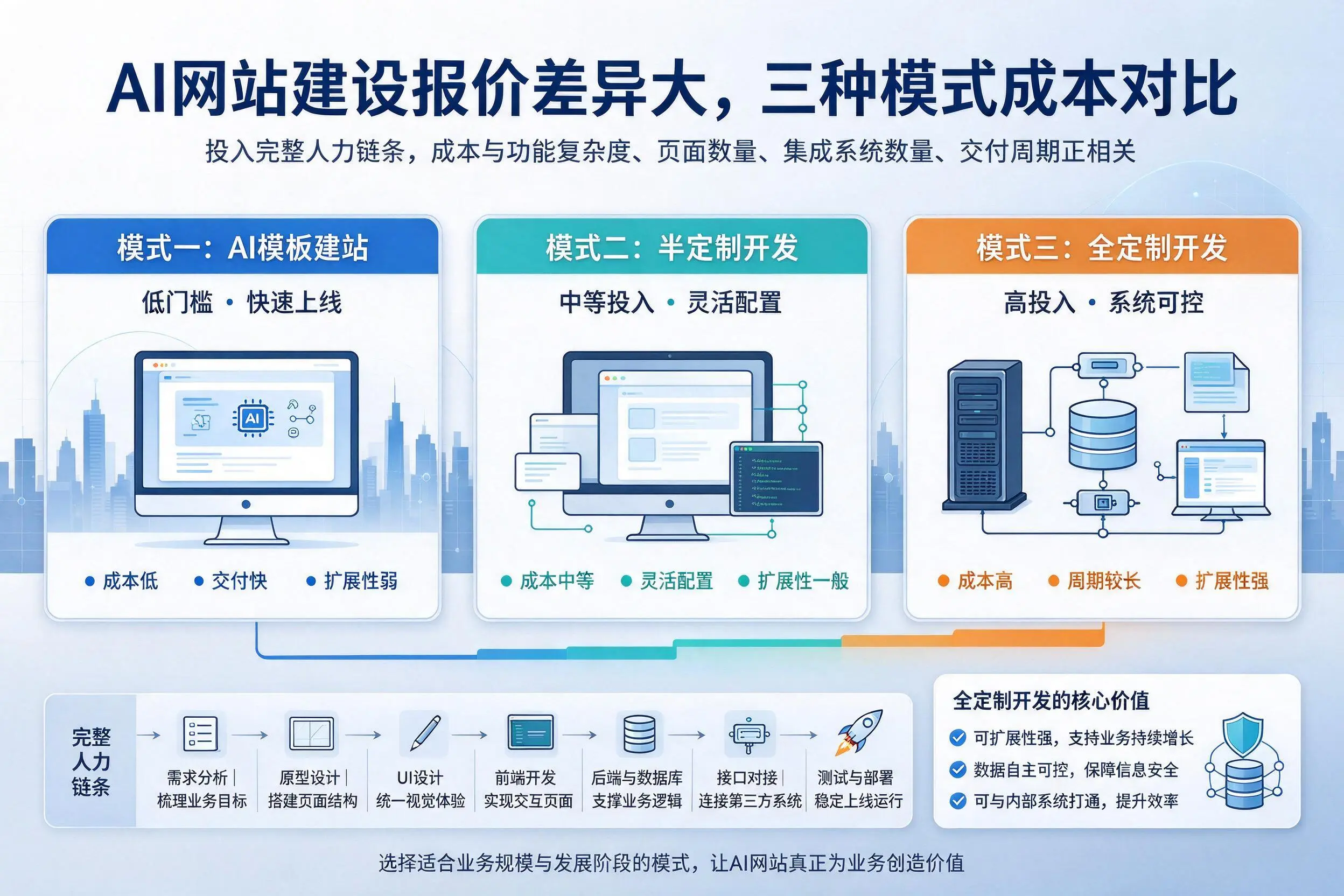 巴中AI网站建设报价差异大，三种模式成本对比