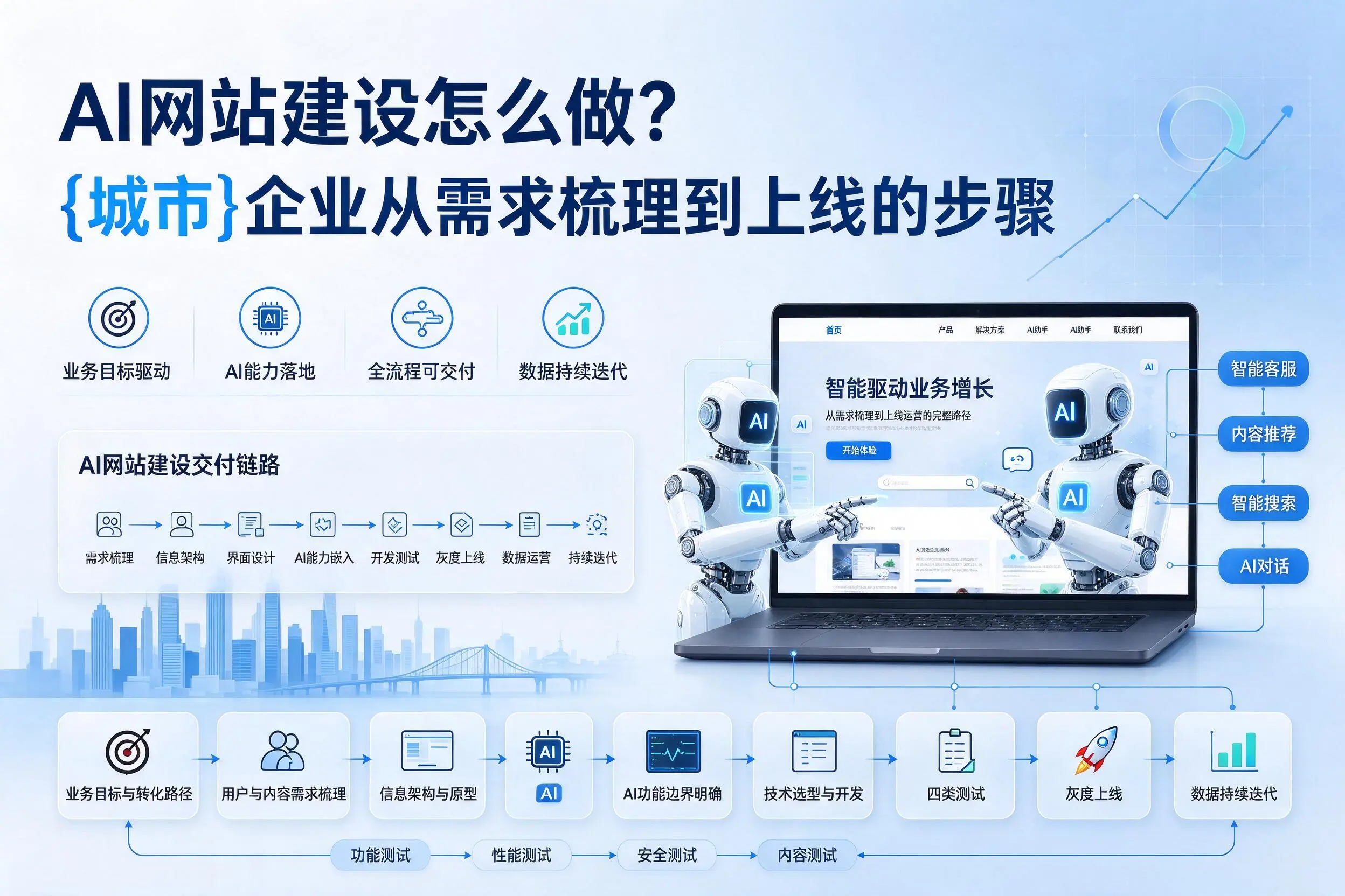 AI网站建设怎么做？巴中企业从需求梳理到上线的步骤