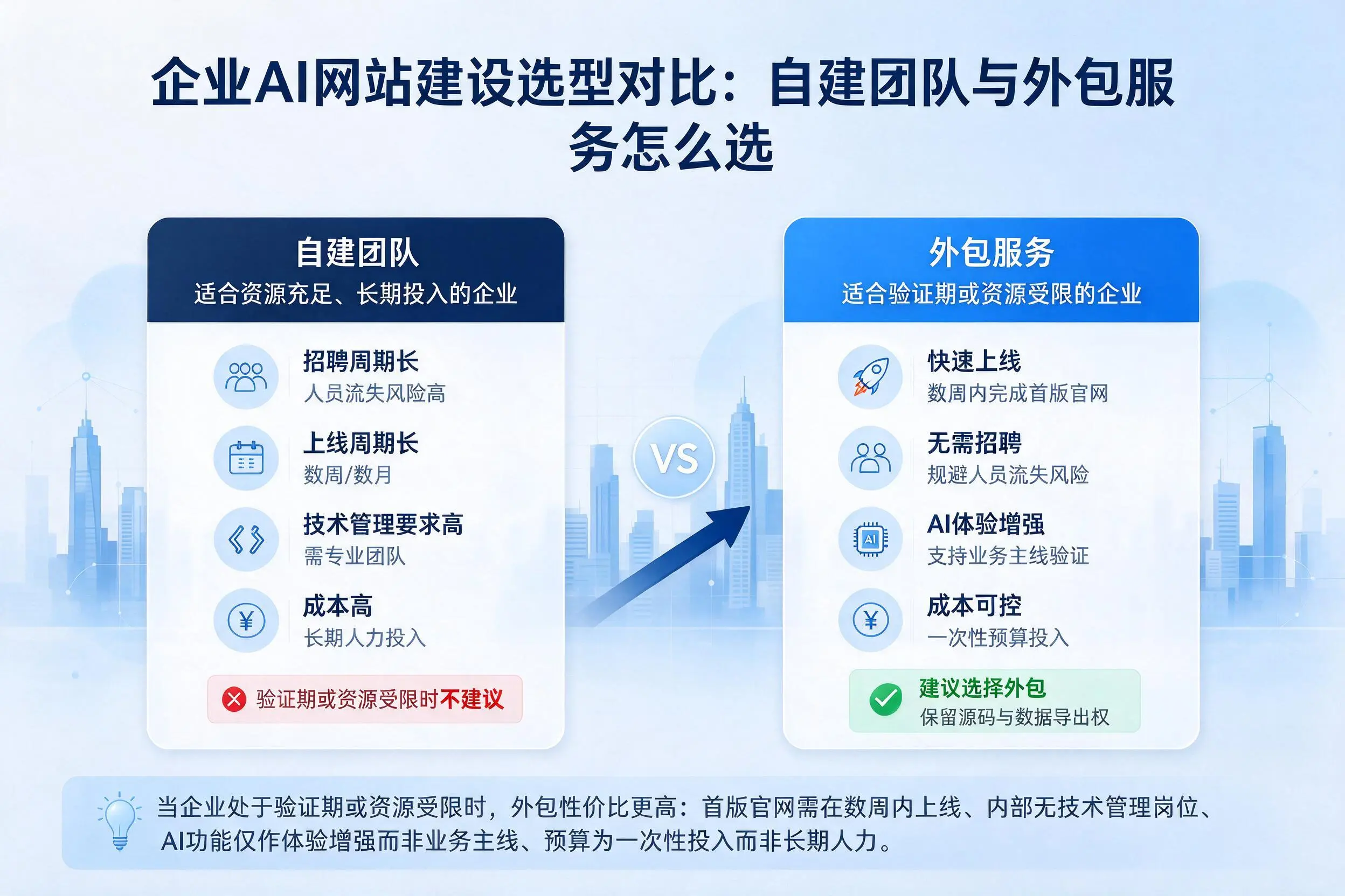 巴中企业AI网站建设选型对比:自建团队与外包服务怎么选
