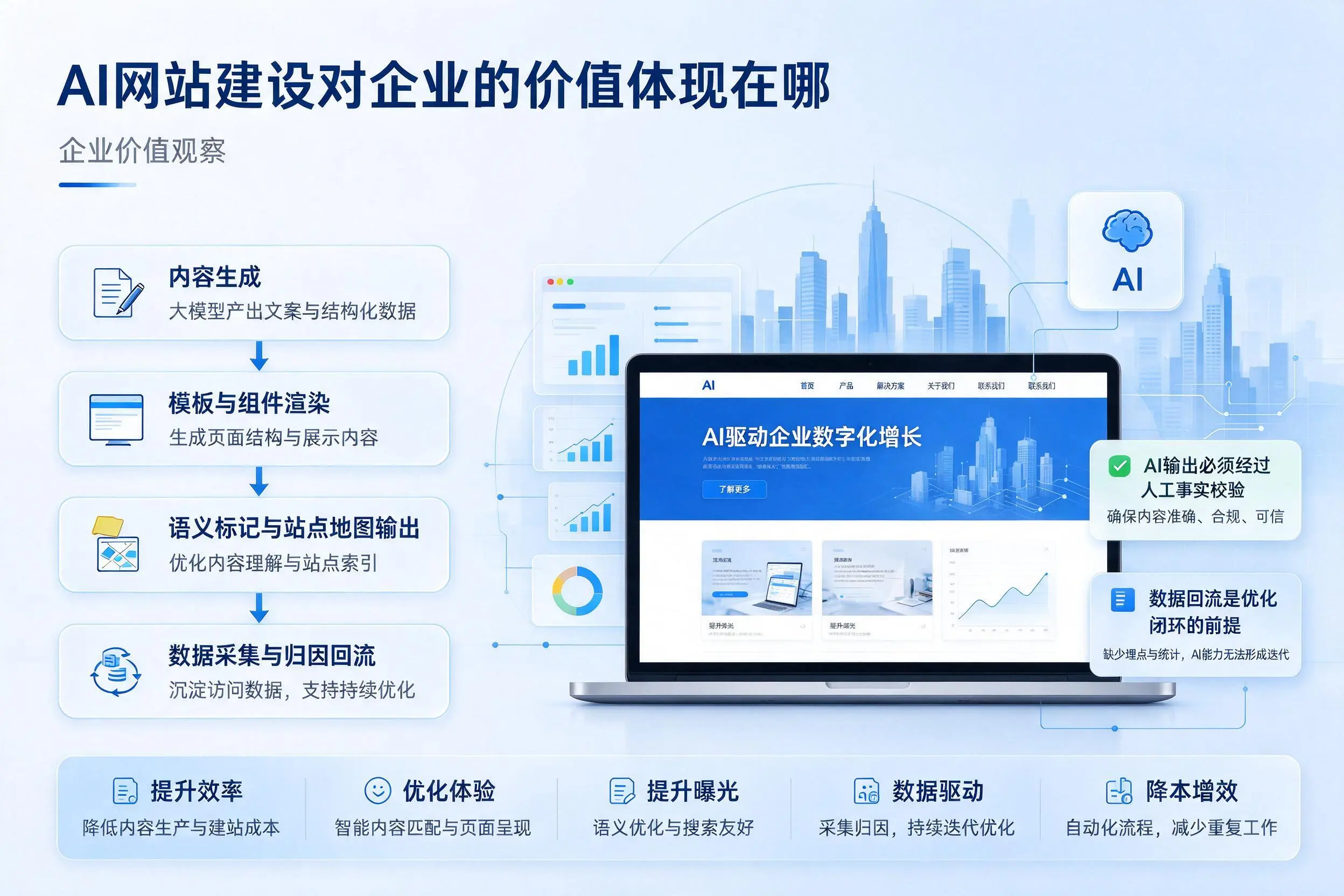 AI网站建设对企业的价值体现在哪,巴中实践观察